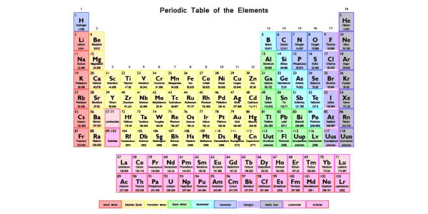 Periodic Table